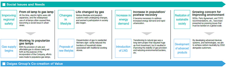 Social Background and Daigas Group’s Strategy