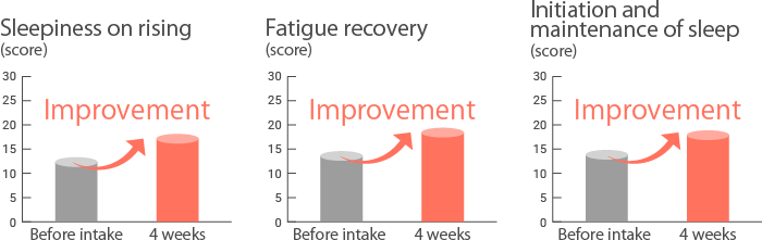 The effect of D-BHB intake on sleepiness on rising (left), fatigue recovery (middle), initiation and maintenance of sleep (right)