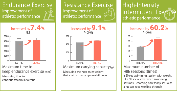 Endurance Exercise performance increased by 7.4%, Resistance Exercise performance increased by 9.1%, High-Intensity Intermittent Exercise performance increased by 60.2%