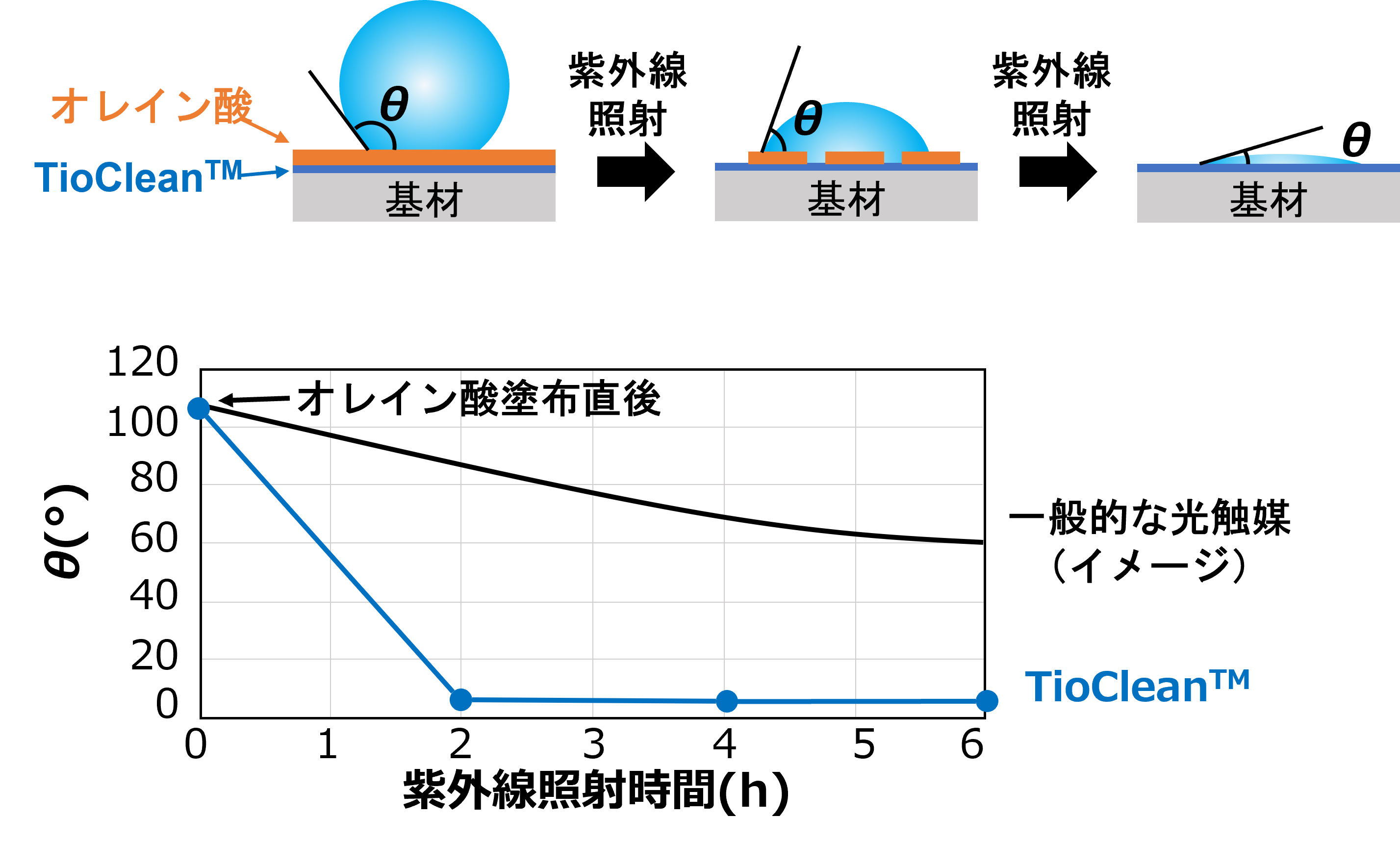 VOC（揮発性有機化合物）の分解効果