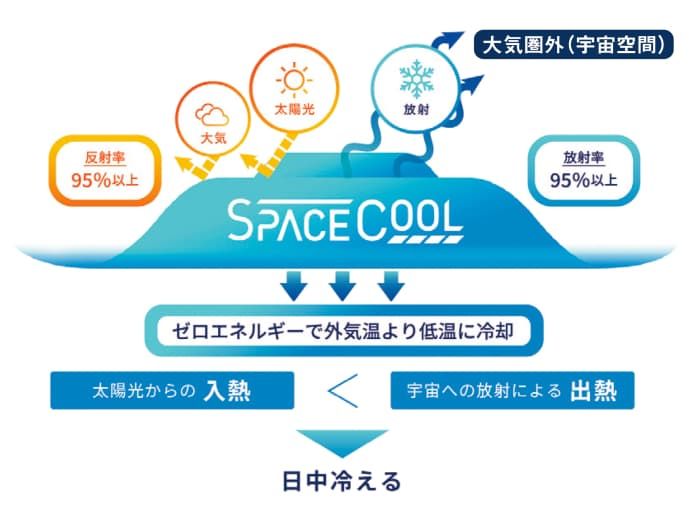 「SPACECOOL®」に関する図解