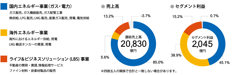 売上高/セグメント利益