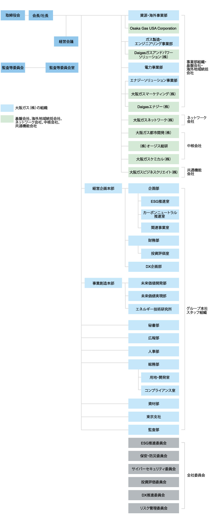 Daigasグループ経営体制