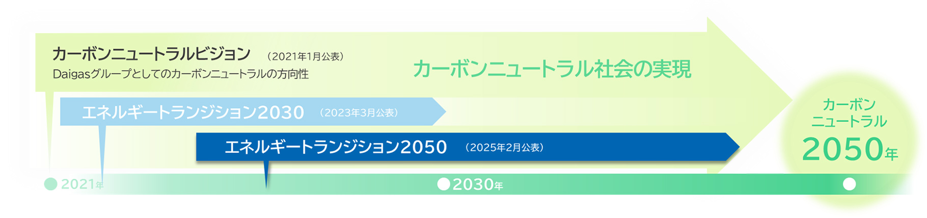 カーボンニュートラルビジョン（2021年1月公表）Daigasグループとしてのカーボンニュートタルの方向性　カーボンニュートラルの実現　2021年 エネルギートランジション2030（2023年3月公表）　エネルギートランジション2050（2025年2月公表　2030年　カーボンニュートラル 2050年