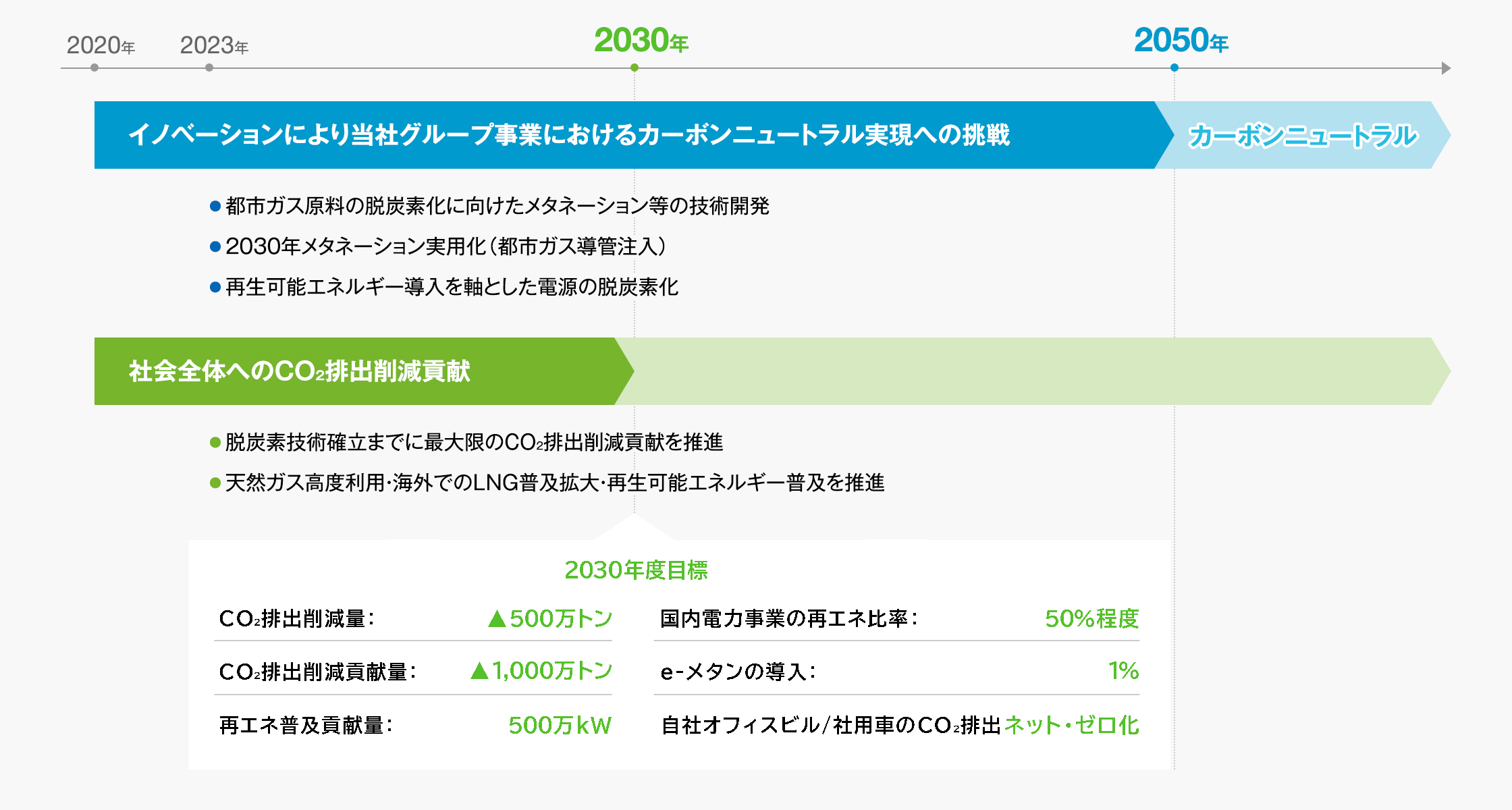 2020年〜2050年「イノベーションにより当社グループ事業におけるカーボンニュートラル実現への挑戦」　● 都市ガス原料の脱炭素化に向けたメタネーション等の技術開発　● 2030年メタネーション実用化（都市ガス導管注入）　● 再生可能エネルギー導入を軸とした電源の脱炭素化　2050年〜「カーボンニュートラル」　2020年〜2030年「社会全体へのCO2排出削減貢献」● 脱炭素技術確立までに最大限のCO2排出削減貢献を推進● 天然ガス高度利用・海外でのLNG普及拡大・再生可能エネルギー普及を推進