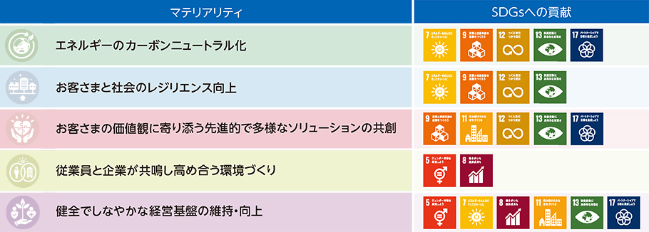 特定したマテリアリティと関連するSDGs