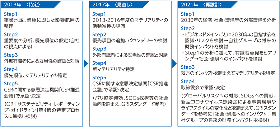 これまでに実施したマテリアリティ特定