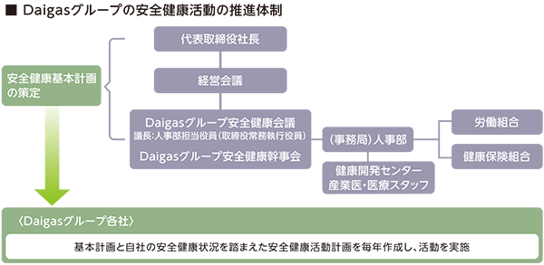 Daigasグループの安全健康活動推進体制