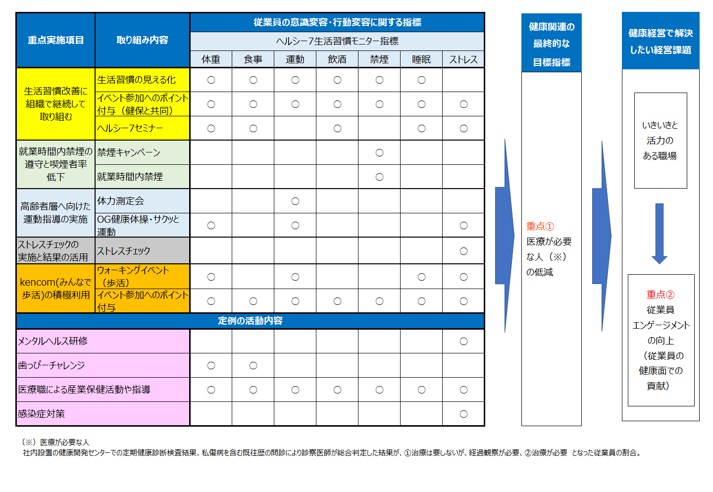 2023年度健康経営戦略マップ