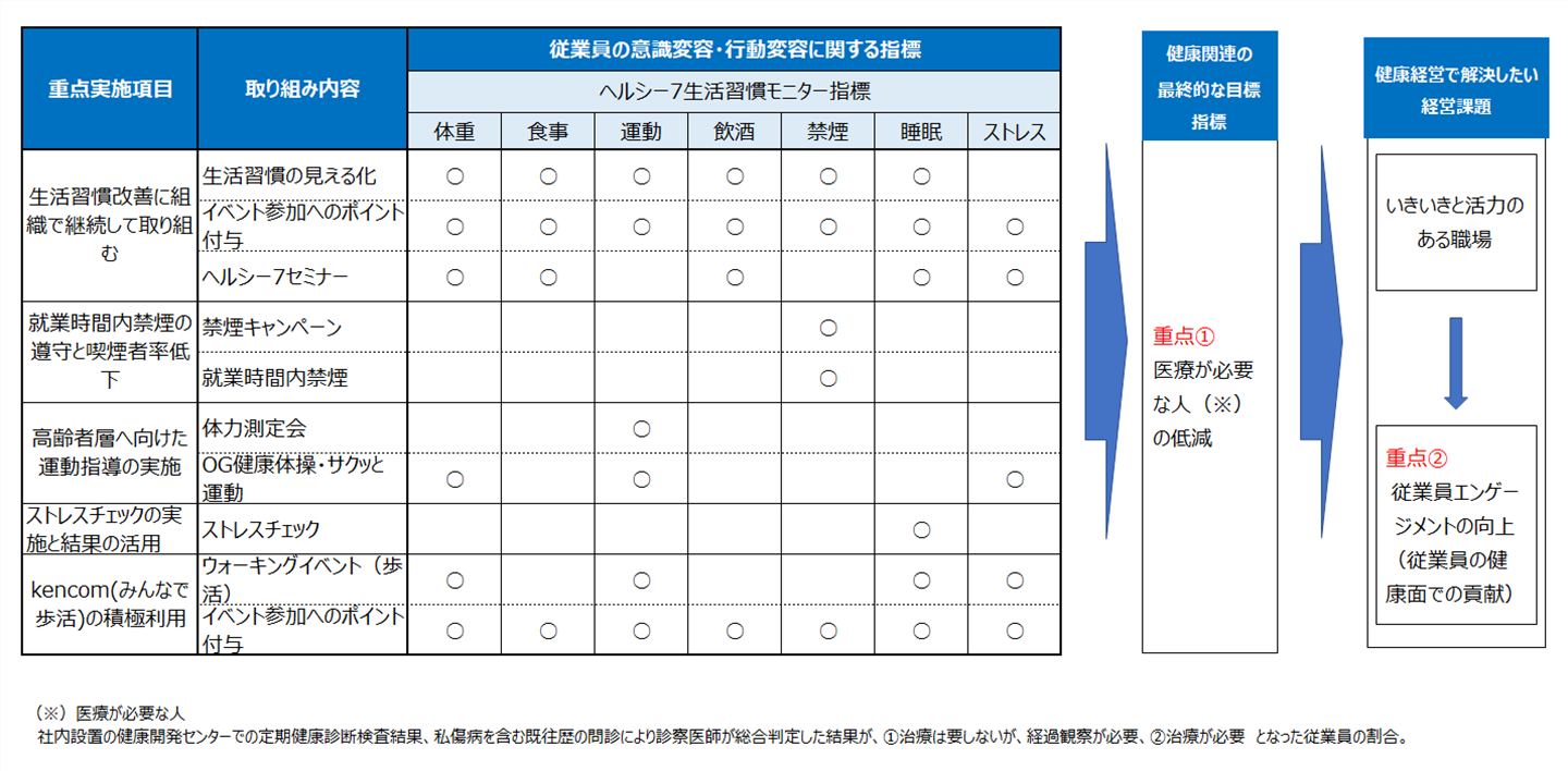 2024年度健康経営戦略マップ