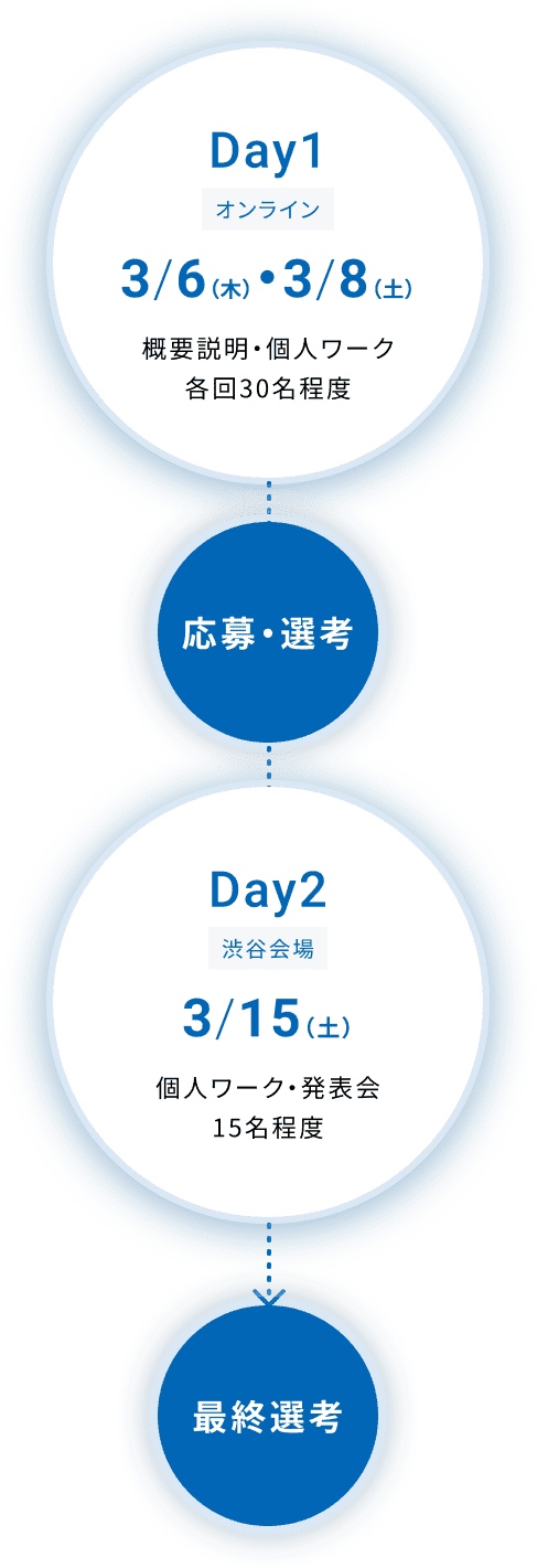 DAY1オンライン3/6（木）・3/8（土）概要説明・個人ワーク　各回30名程度、DAY2渋谷開場3/15（土）個人ワーク・発表会　15名程度