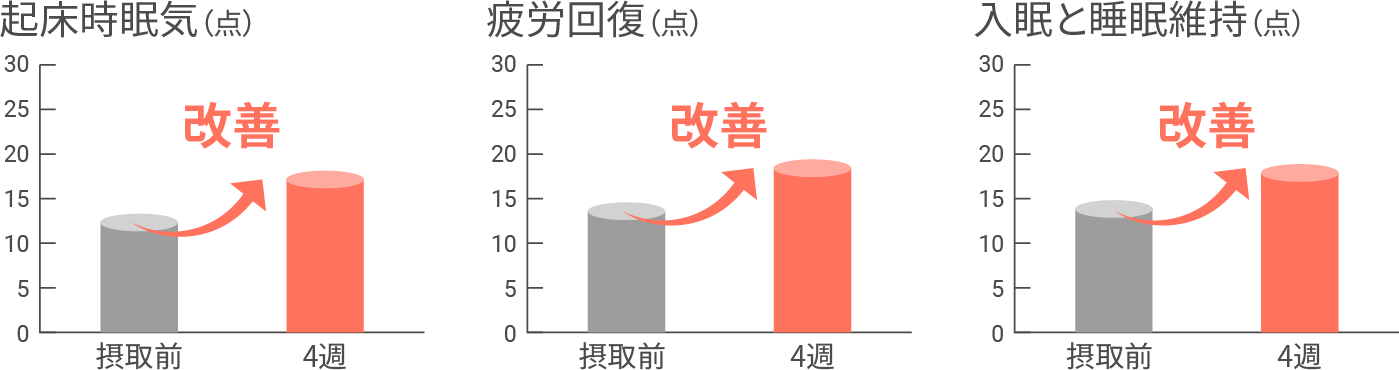 起床時眠気（左）、疲労回復（中）、入眠と睡眠維持（右）に対するD-BHB接種効果