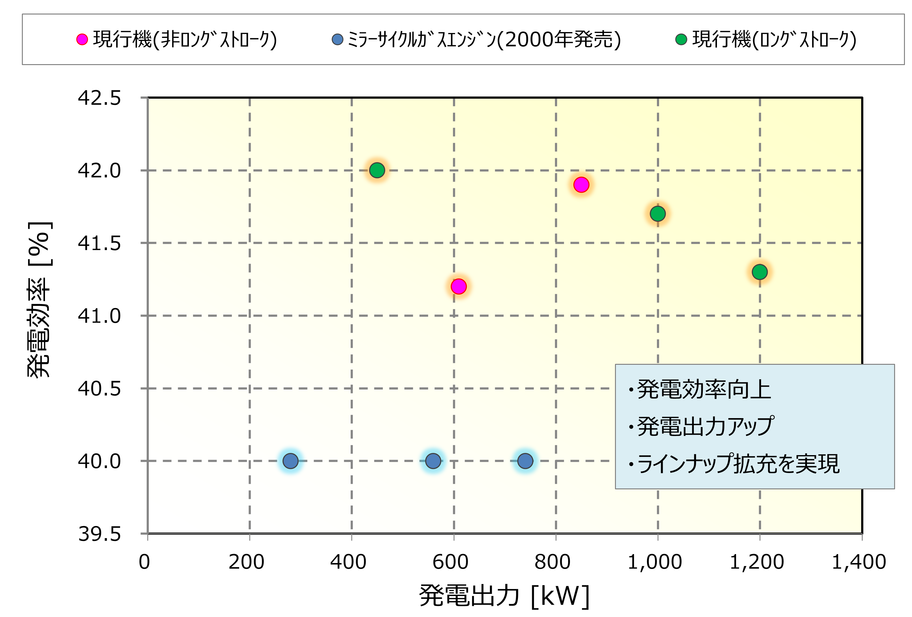 発電効率と発電電力図