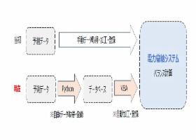 電力需給バランス調整におけるデータ入力の自動化