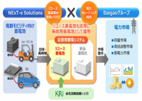 リユース品を含む蓄電池システムの運用技術開発