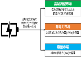 電力市場の価格予測技術を用いた系統用蓄電池運用の最適化