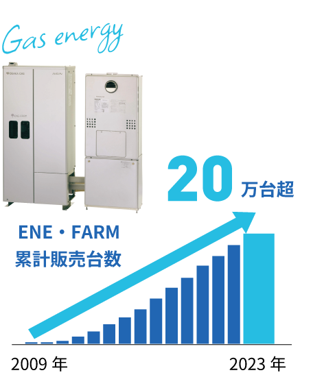 「エネファーム」累計販売台数