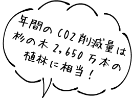 年間のCO2削減量は杉の木2,650万本の植林に相当！