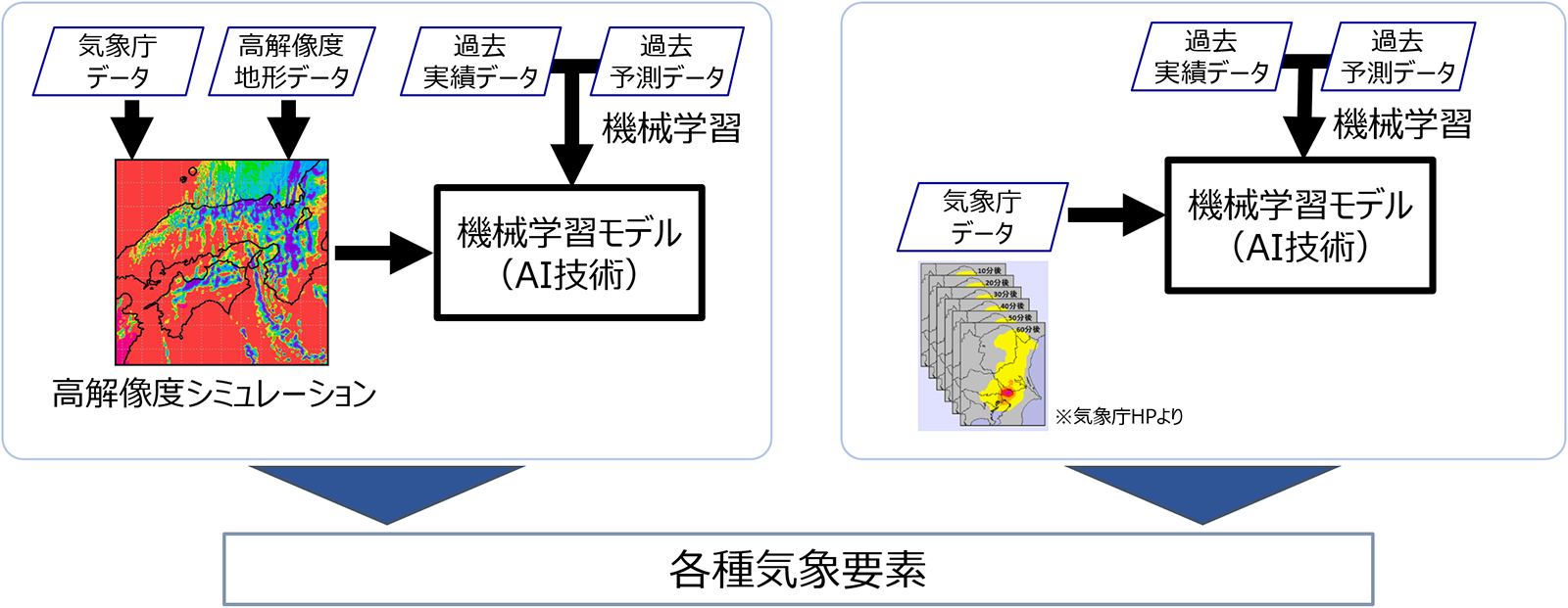 気象予測技術