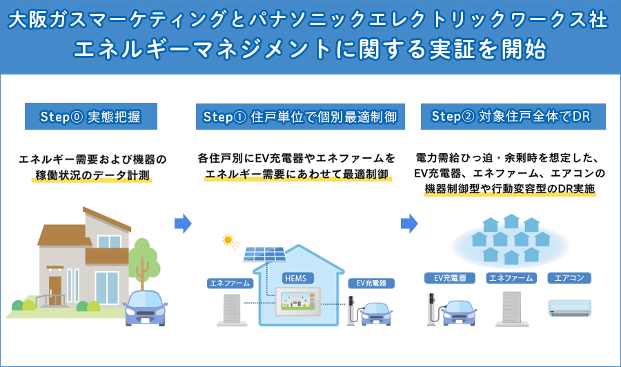 大阪ガスマーケティングとパナソニックエレクトリックワークス社、エネルギーマネジメントに関する実証を開始