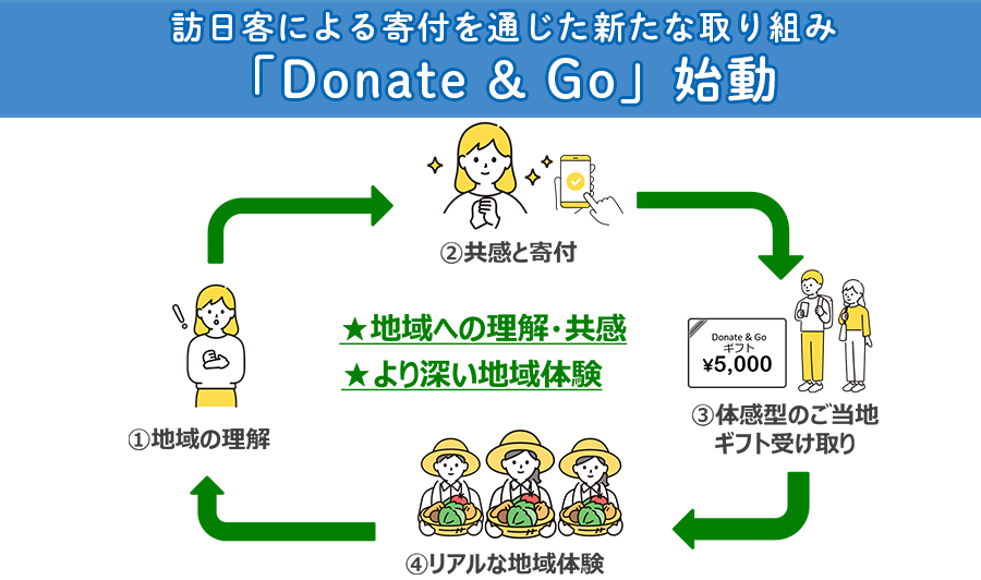 地域文化・自然環境・景観への理解や共感を促進。訪日客向けの地域を支える新しい取り組み「Donate & Goコンソーシアム」発足 